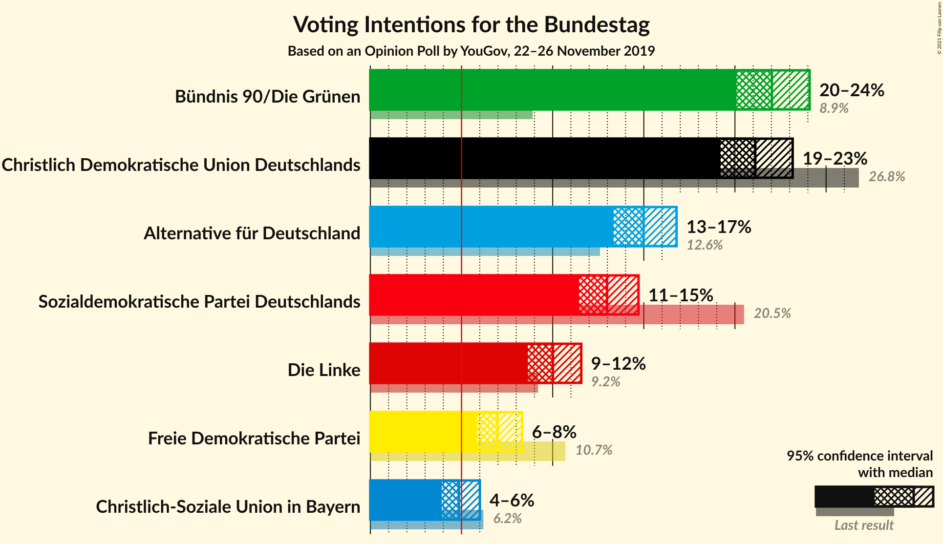 Graph with voting intentions not yet produced