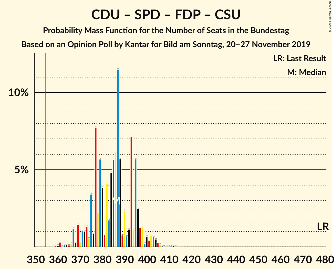 Graph with seats probability mass function not yet produced