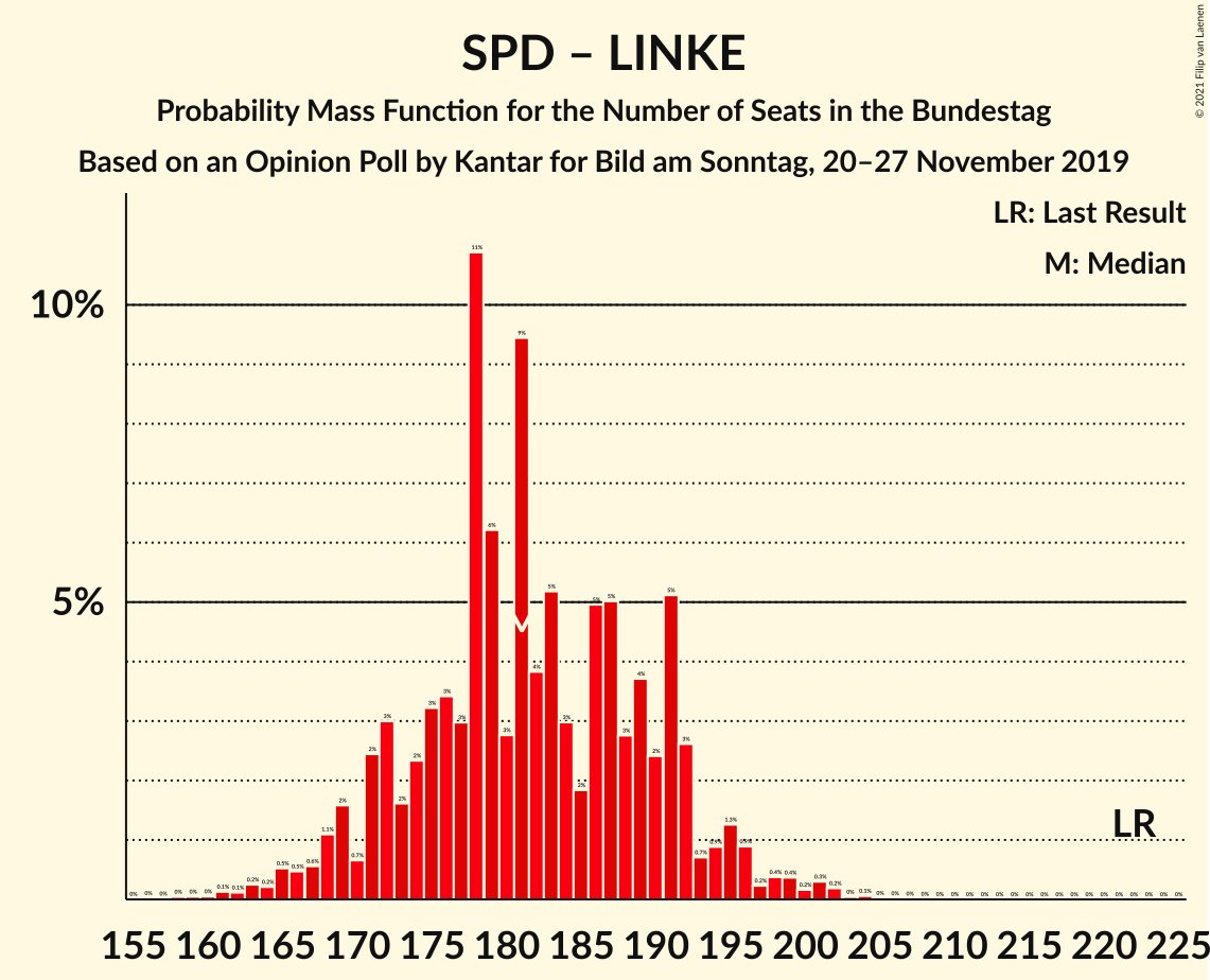 Graph with seats probability mass function not yet produced