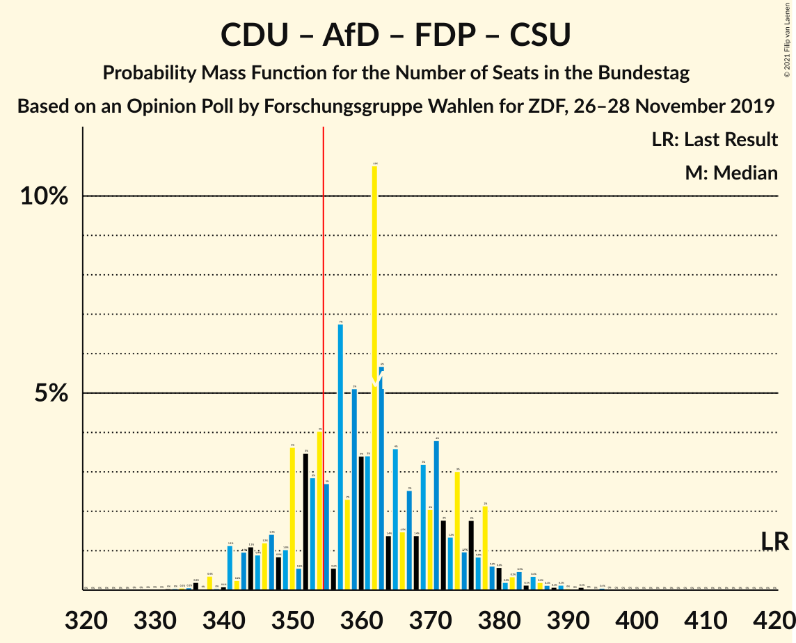 Graph with seats probability mass function not yet produced