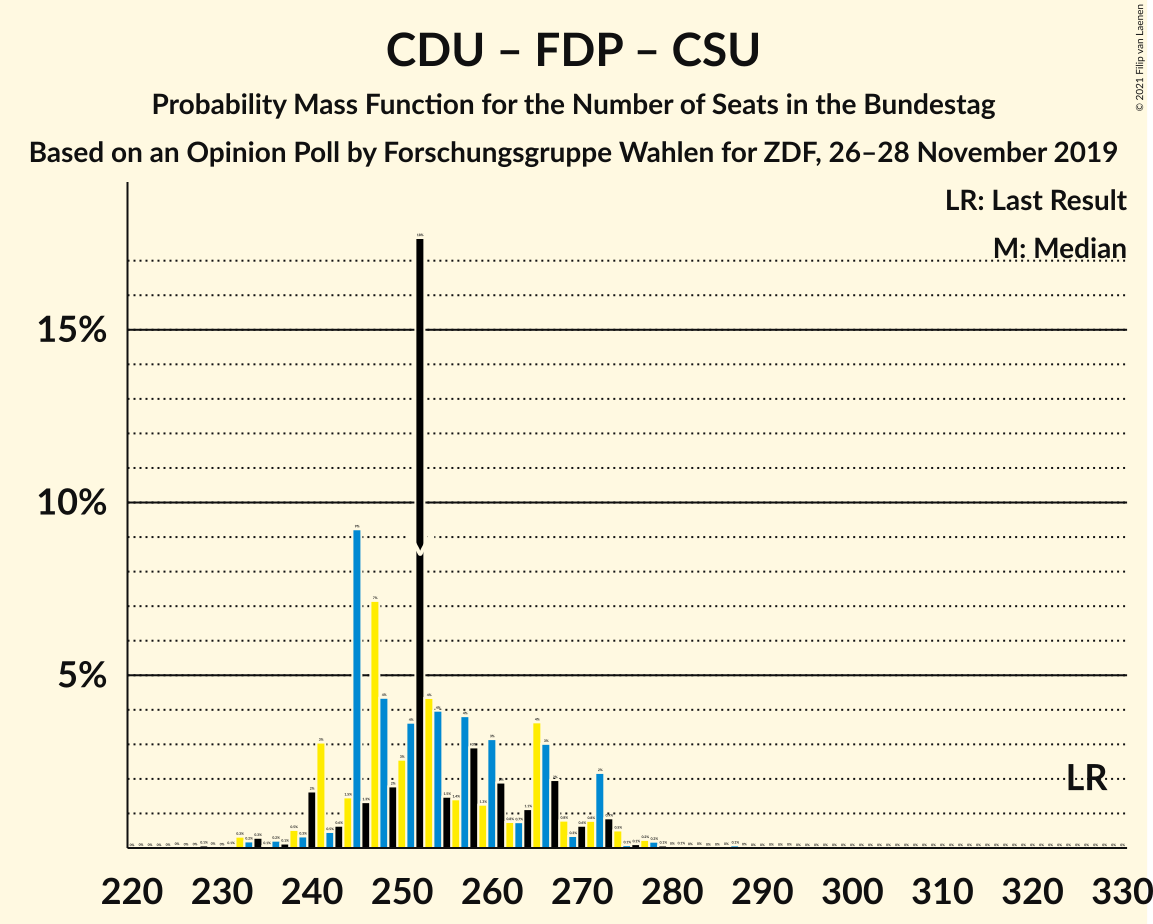 Graph with seats probability mass function not yet produced