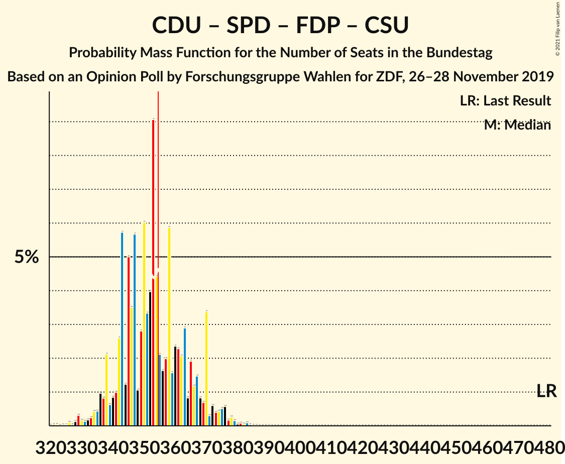 Graph with seats probability mass function not yet produced