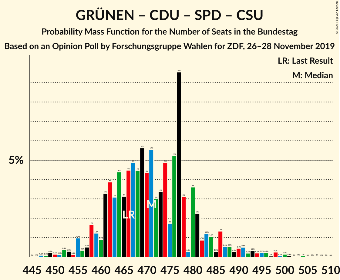 Graph with seats probability mass function not yet produced