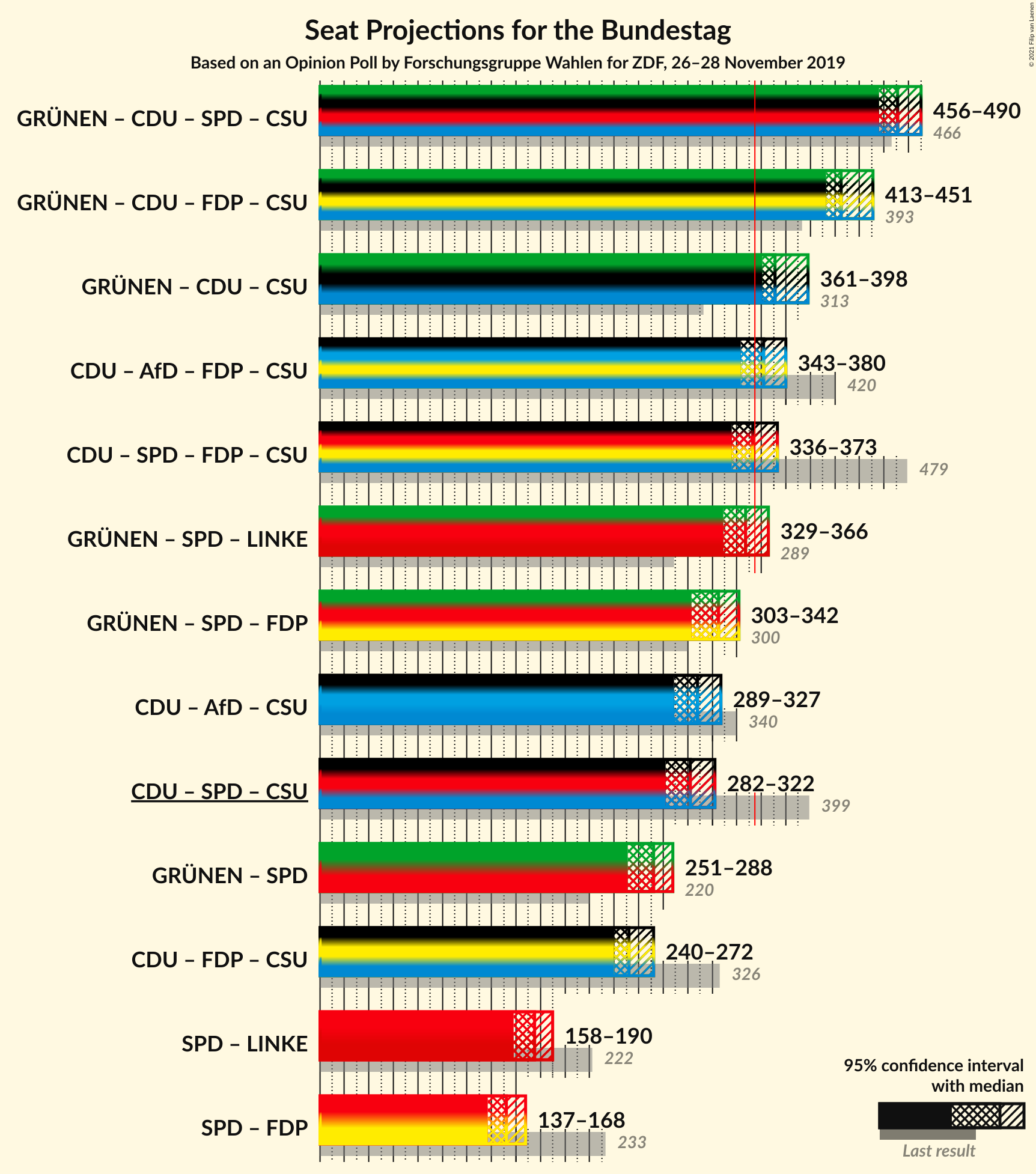 Graph with coalitions seats not yet produced