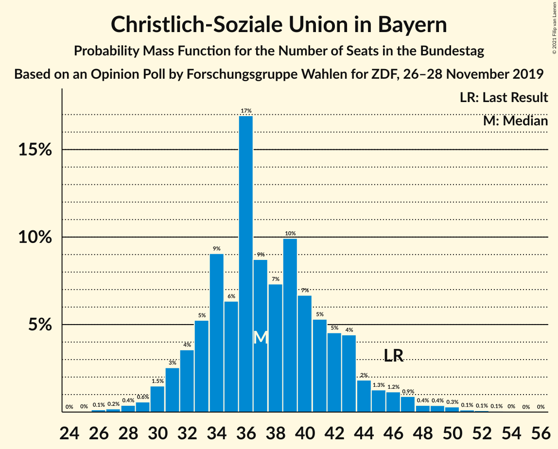 Graph with seats probability mass function not yet produced