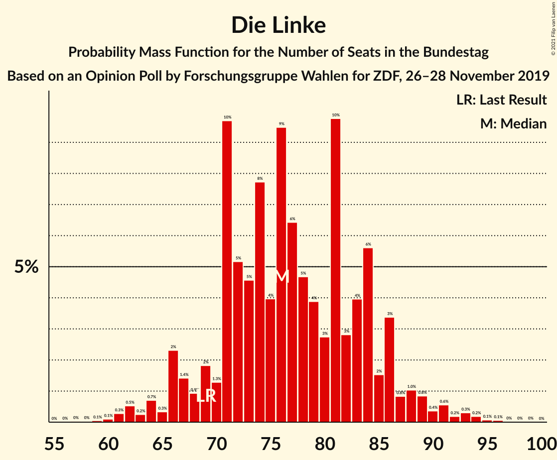 Graph with seats probability mass function not yet produced