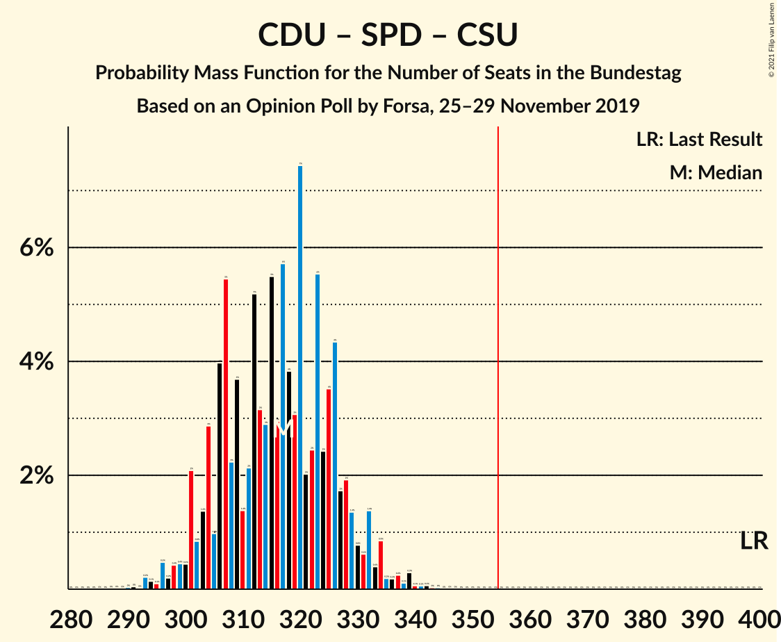 Graph with seats probability mass function not yet produced