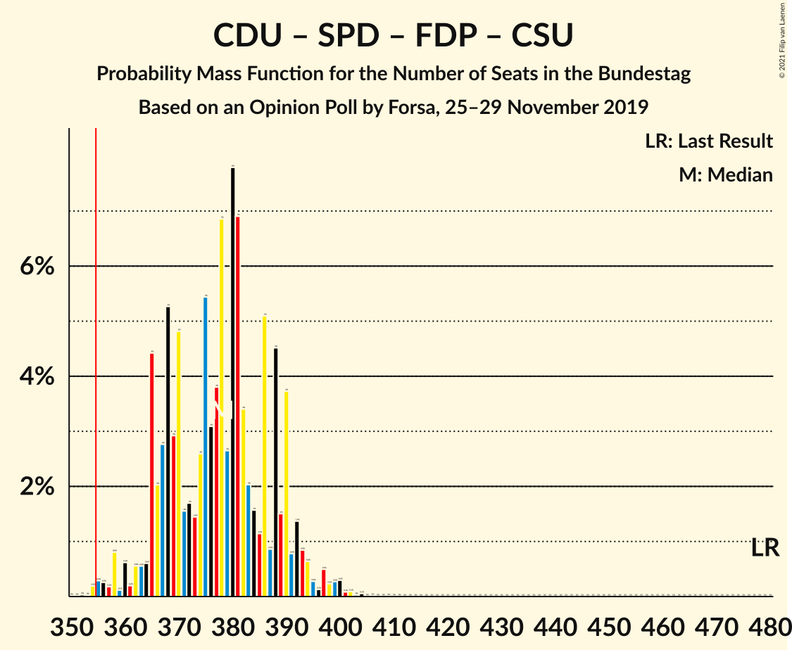 Graph with seats probability mass function not yet produced