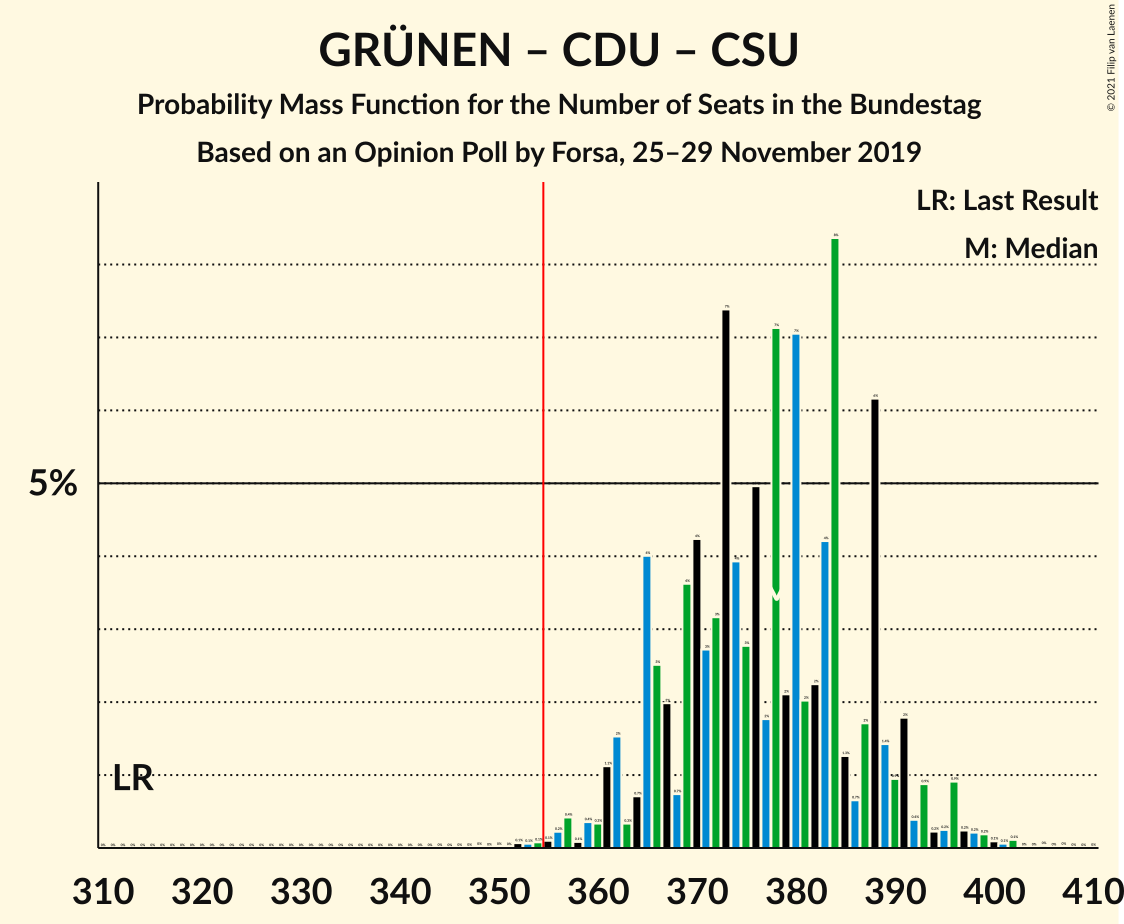 Graph with seats probability mass function not yet produced