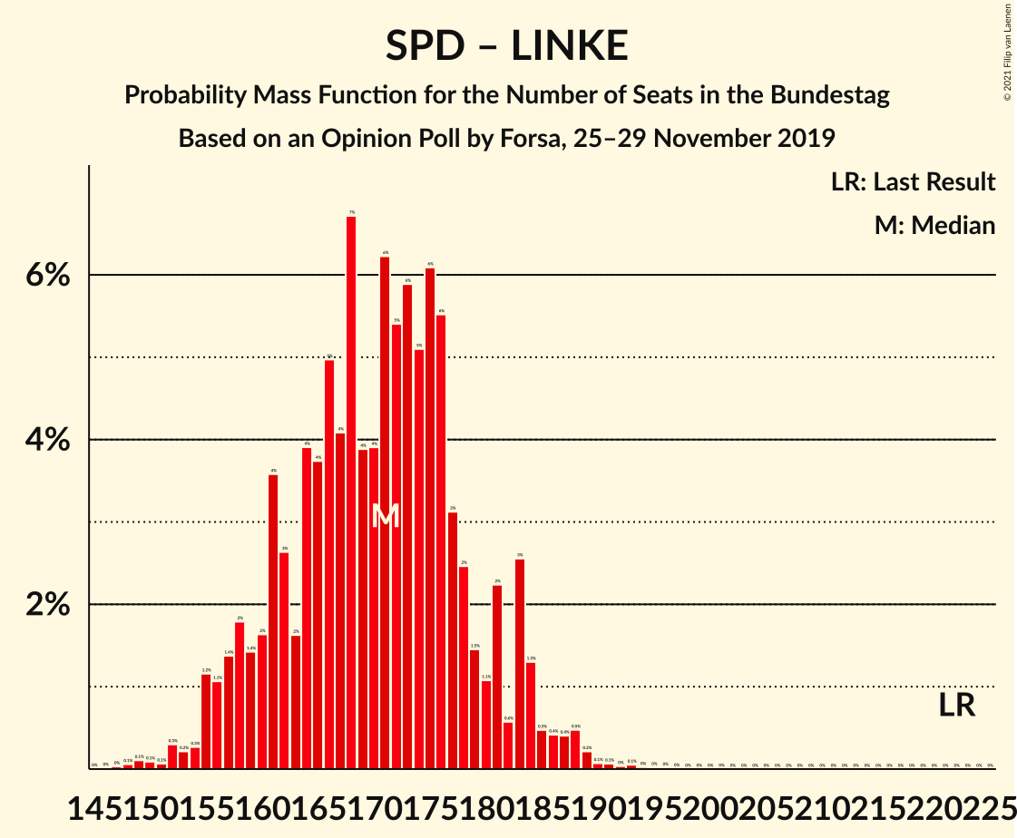 Graph with seats probability mass function not yet produced