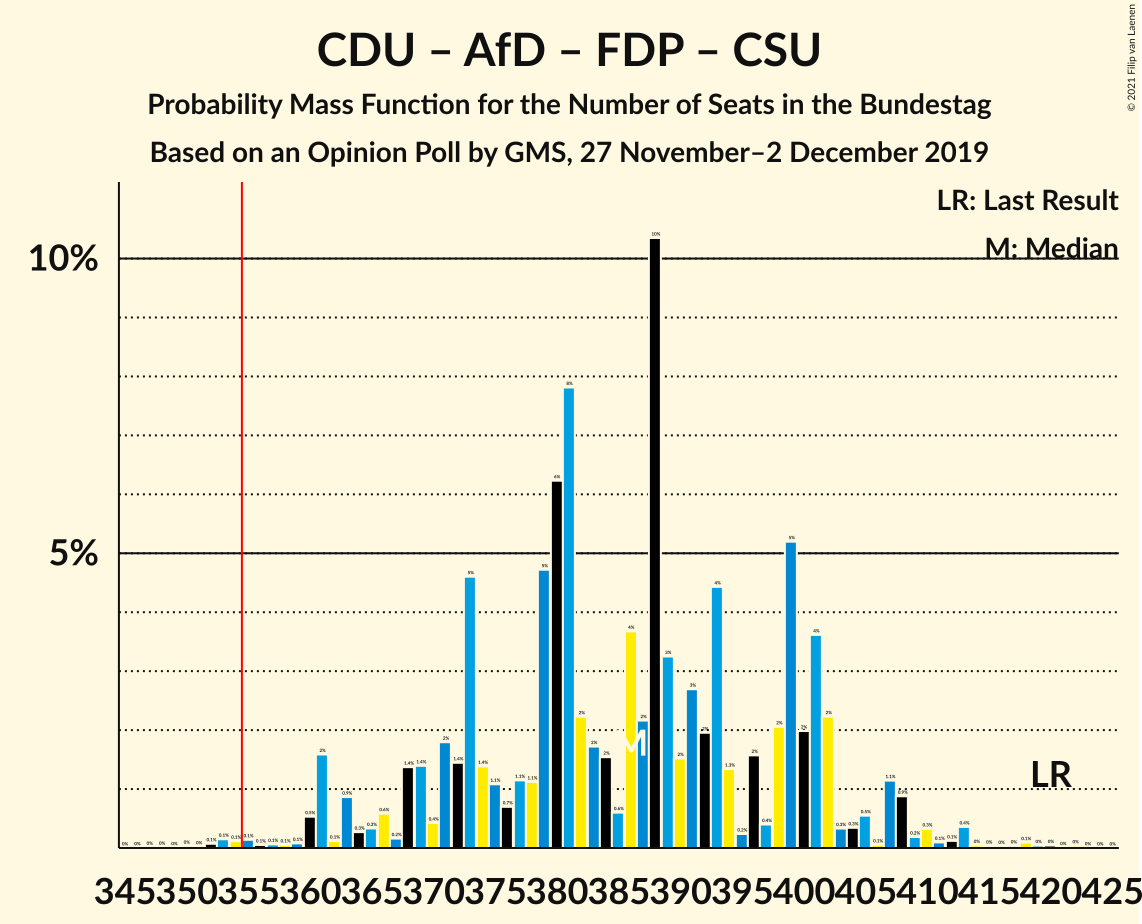 Graph with seats probability mass function not yet produced