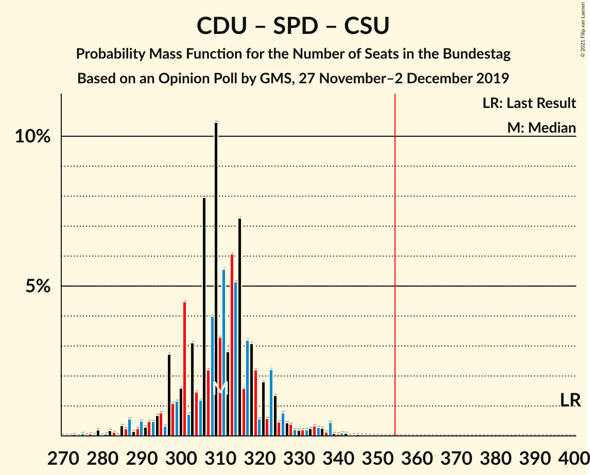 Graph with seats probability mass function not yet produced