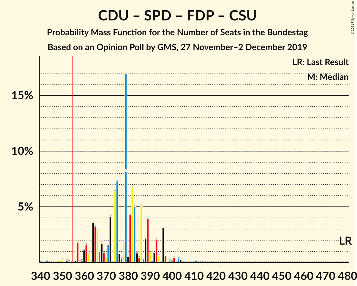 Graph with seats probability mass function not yet produced