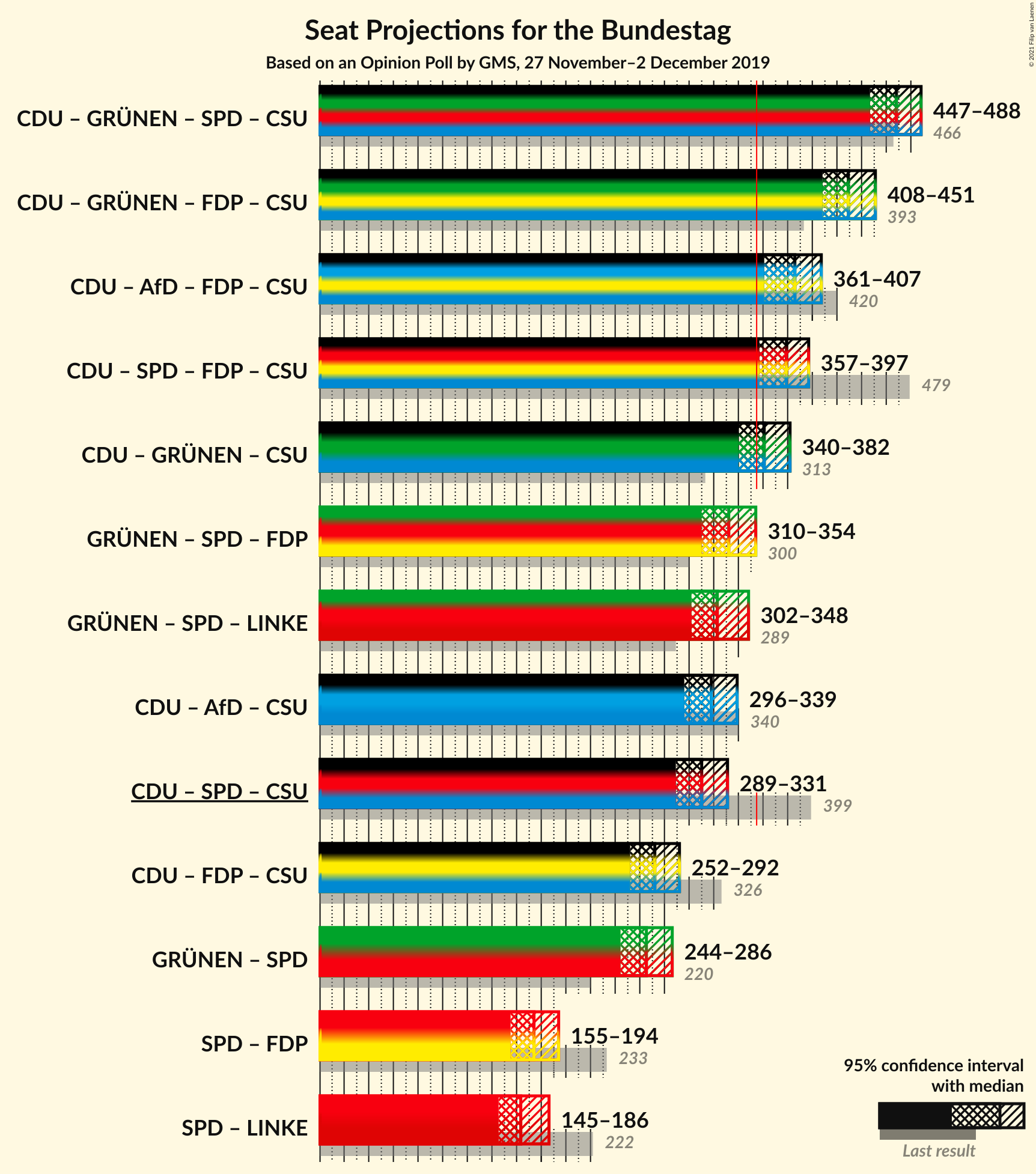 Graph with coalitions seats not yet produced