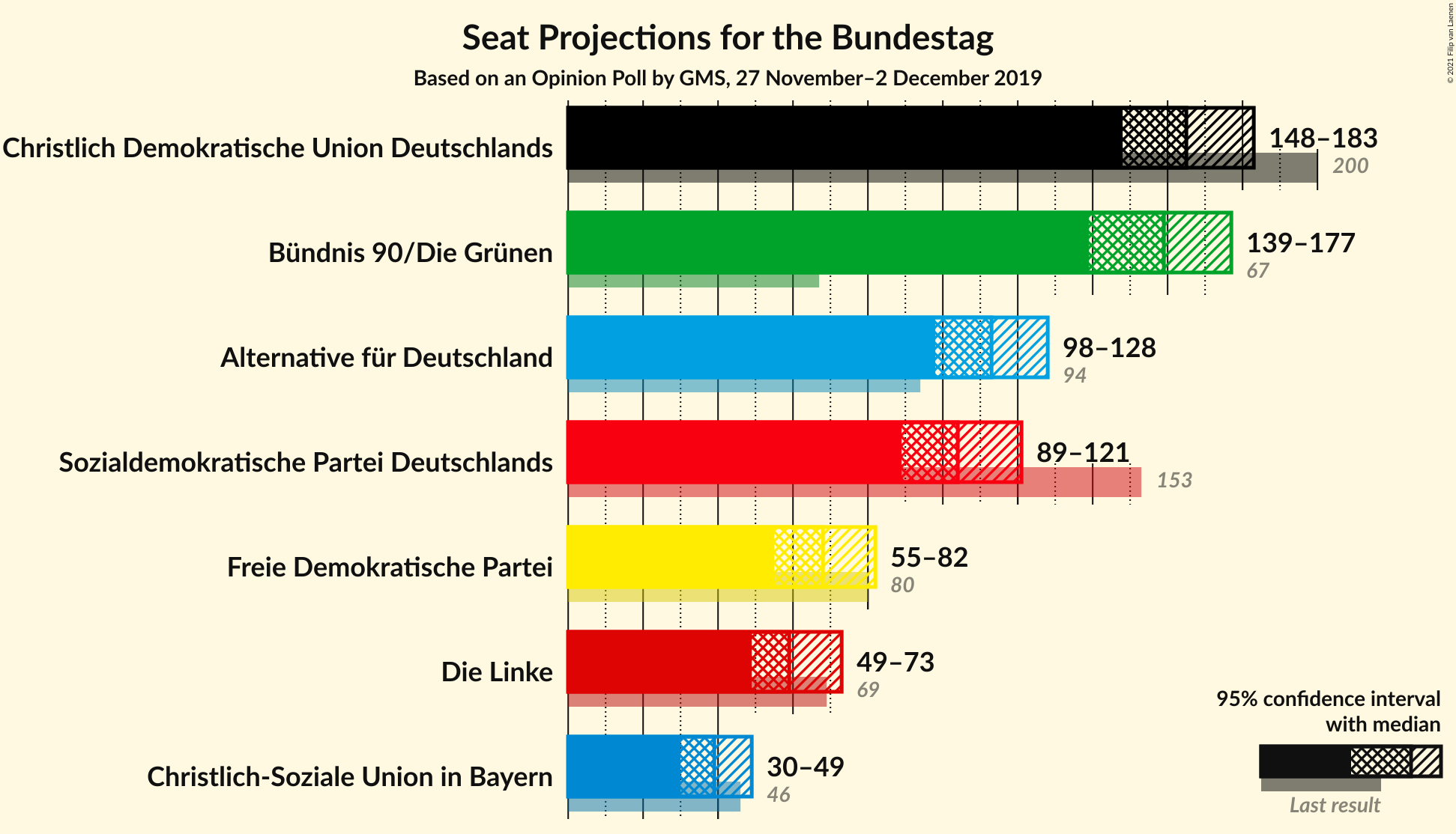 Graph with seats not yet produced