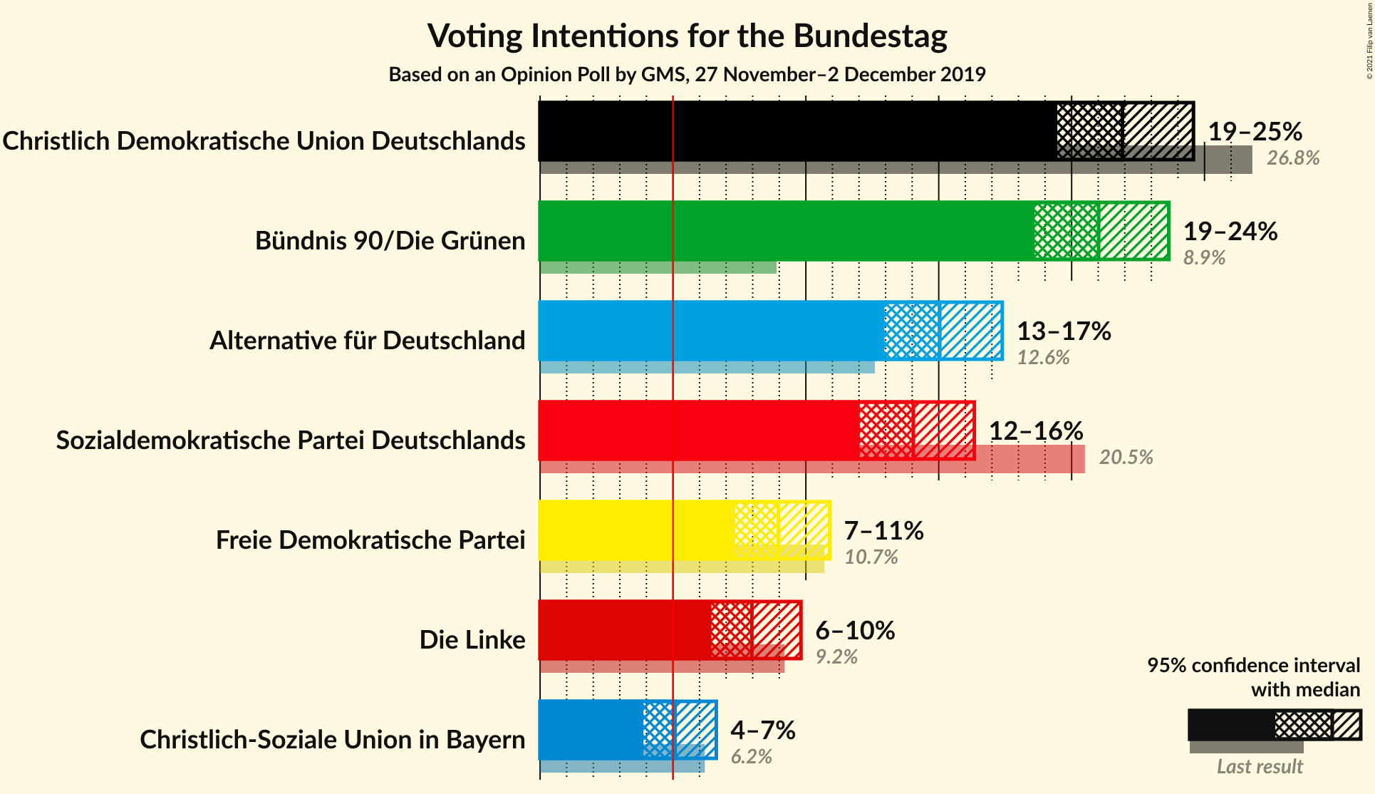 Graph with voting intentions not yet produced