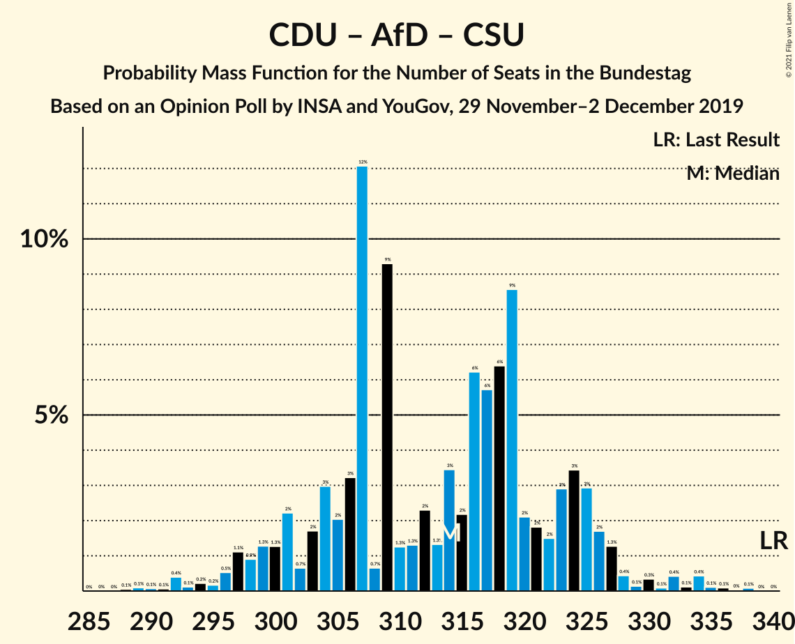 Graph with seats probability mass function not yet produced