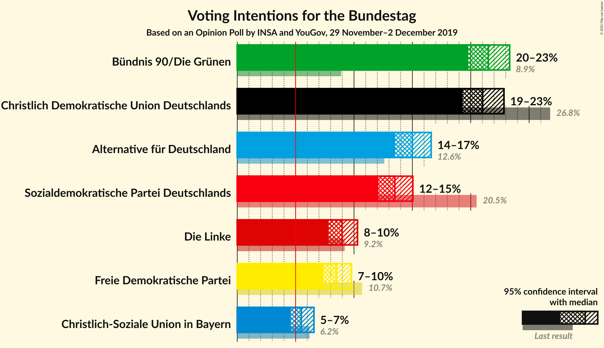 Graph with voting intentions not yet produced