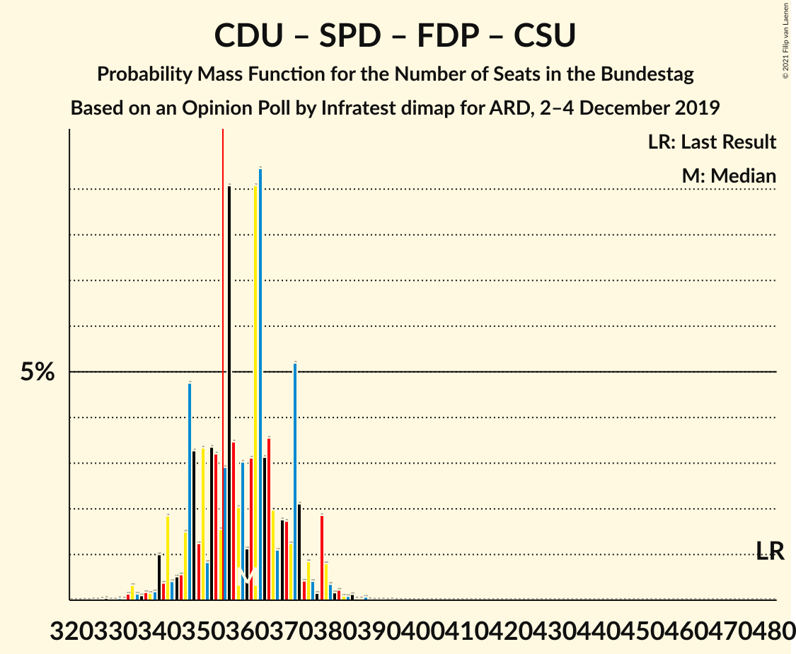 Graph with seats probability mass function not yet produced