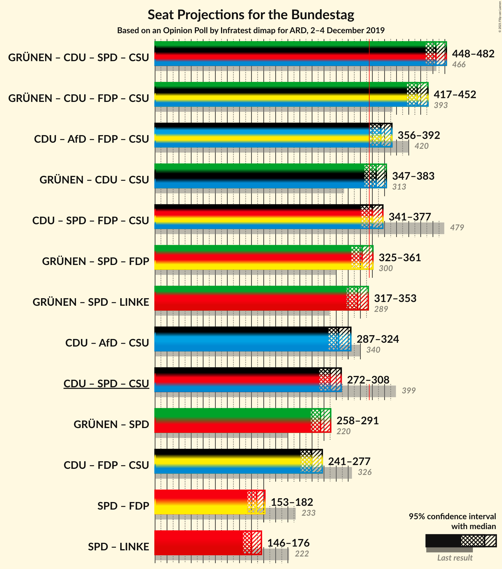 Graph with coalitions seats not yet produced