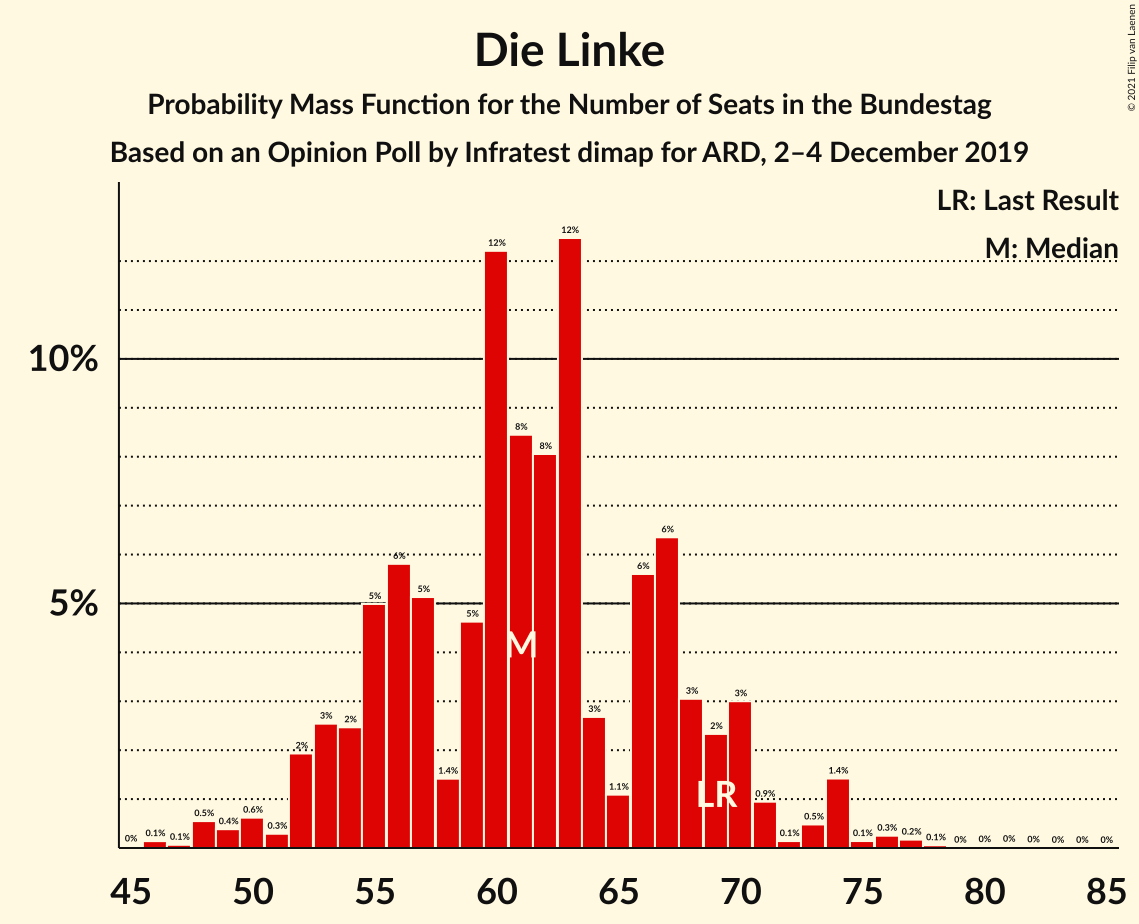 Graph with seats probability mass function not yet produced