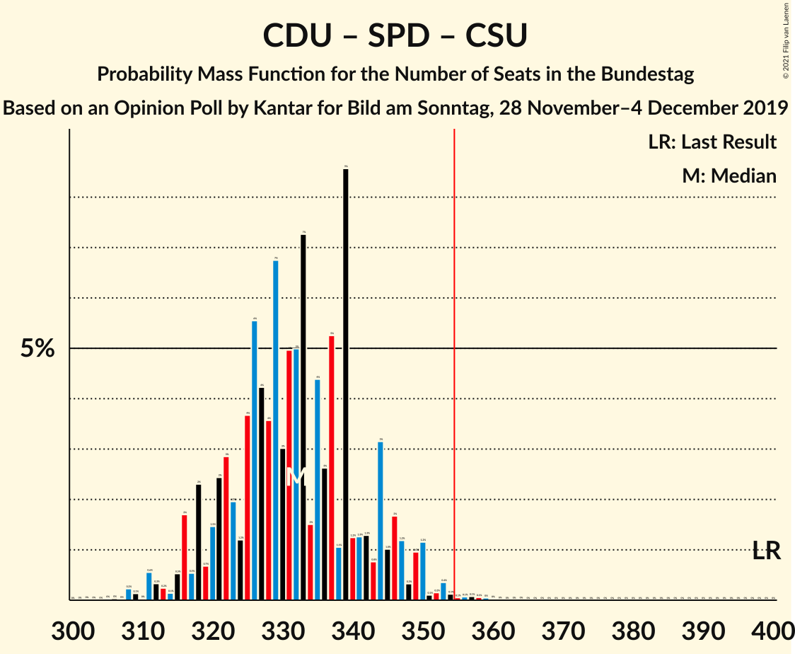 Graph with seats probability mass function not yet produced