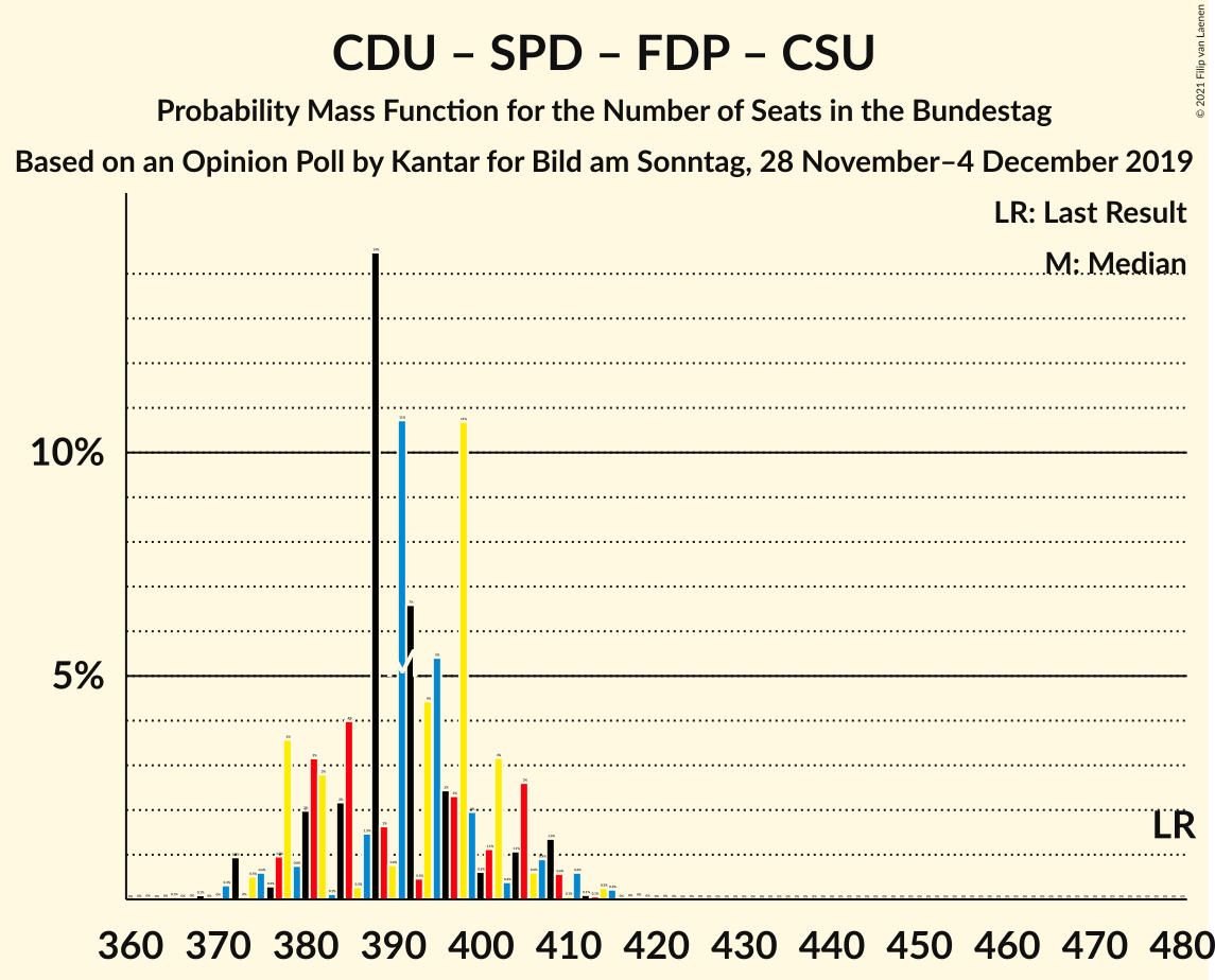 Graph with seats probability mass function not yet produced