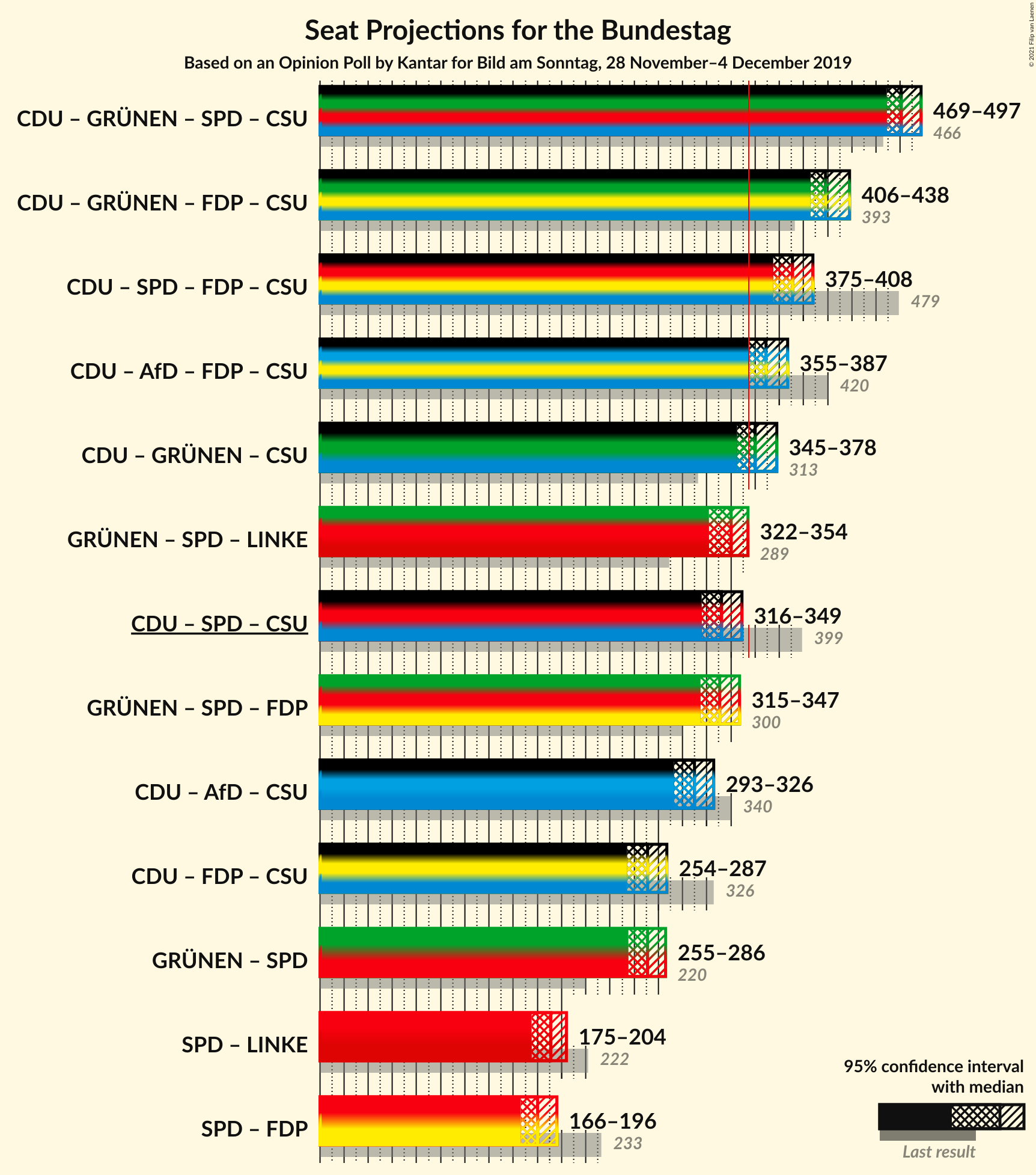 Graph with coalitions seats not yet produced