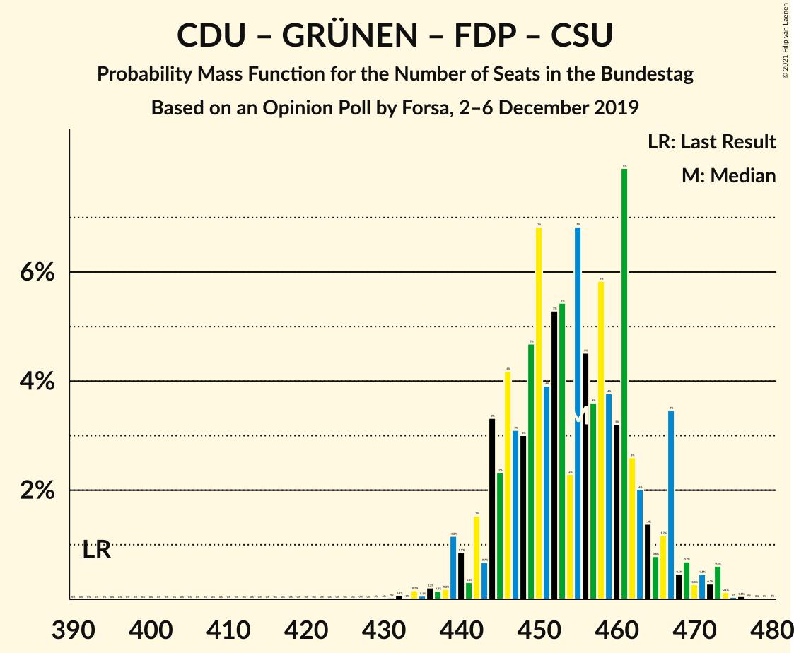 Graph with seats probability mass function not yet produced