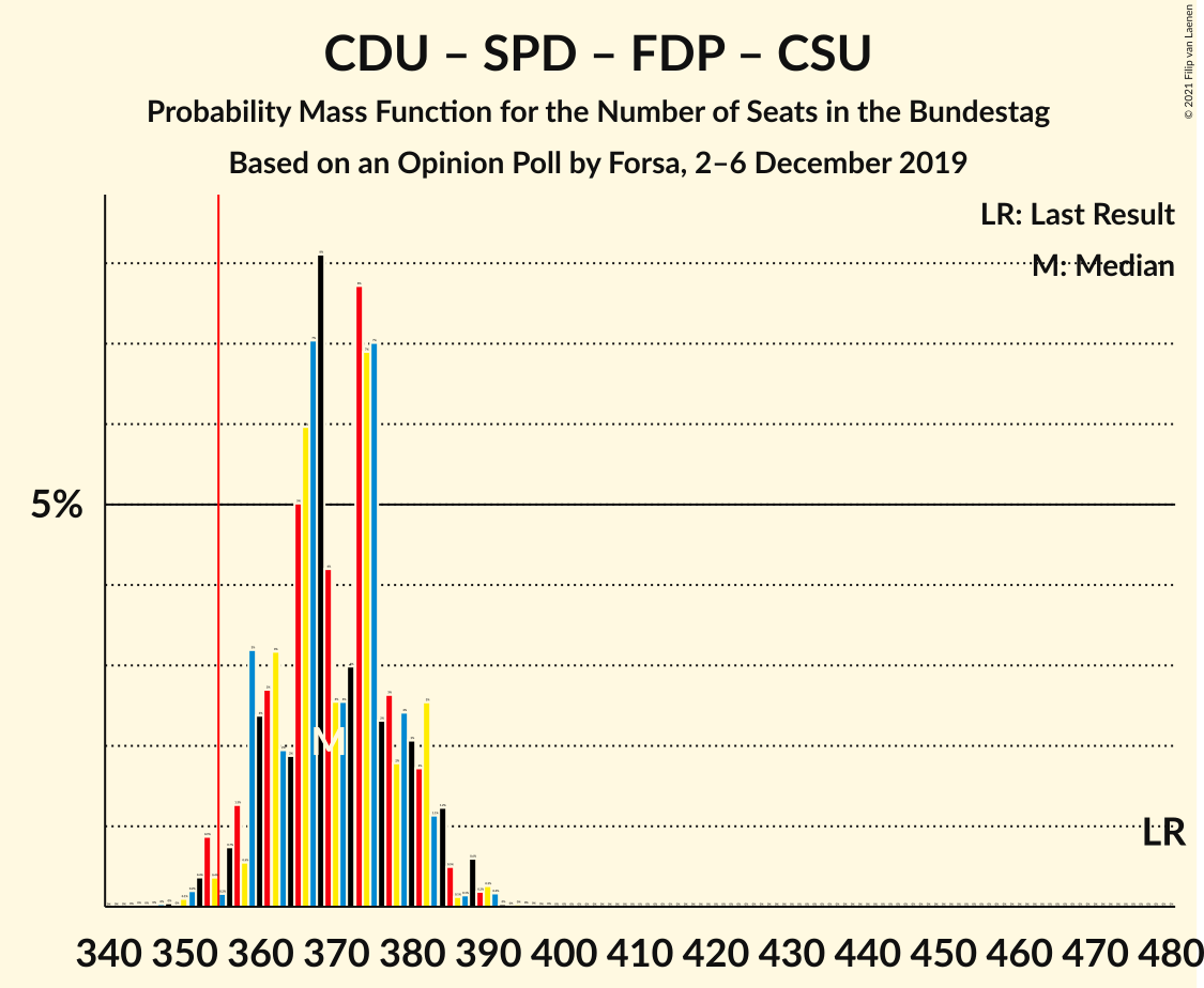 Graph with seats probability mass function not yet produced