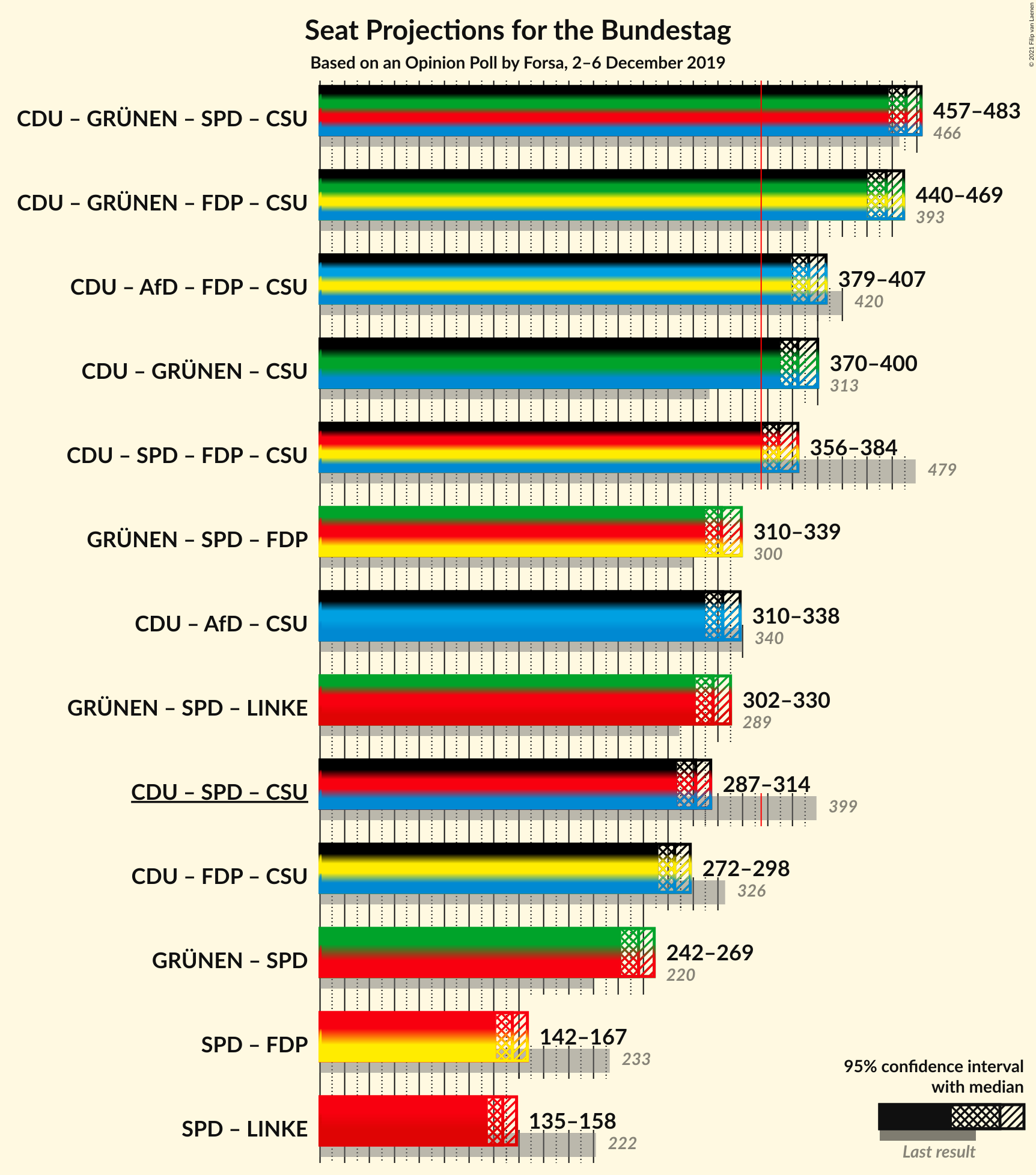 Graph with coalitions seats not yet produced