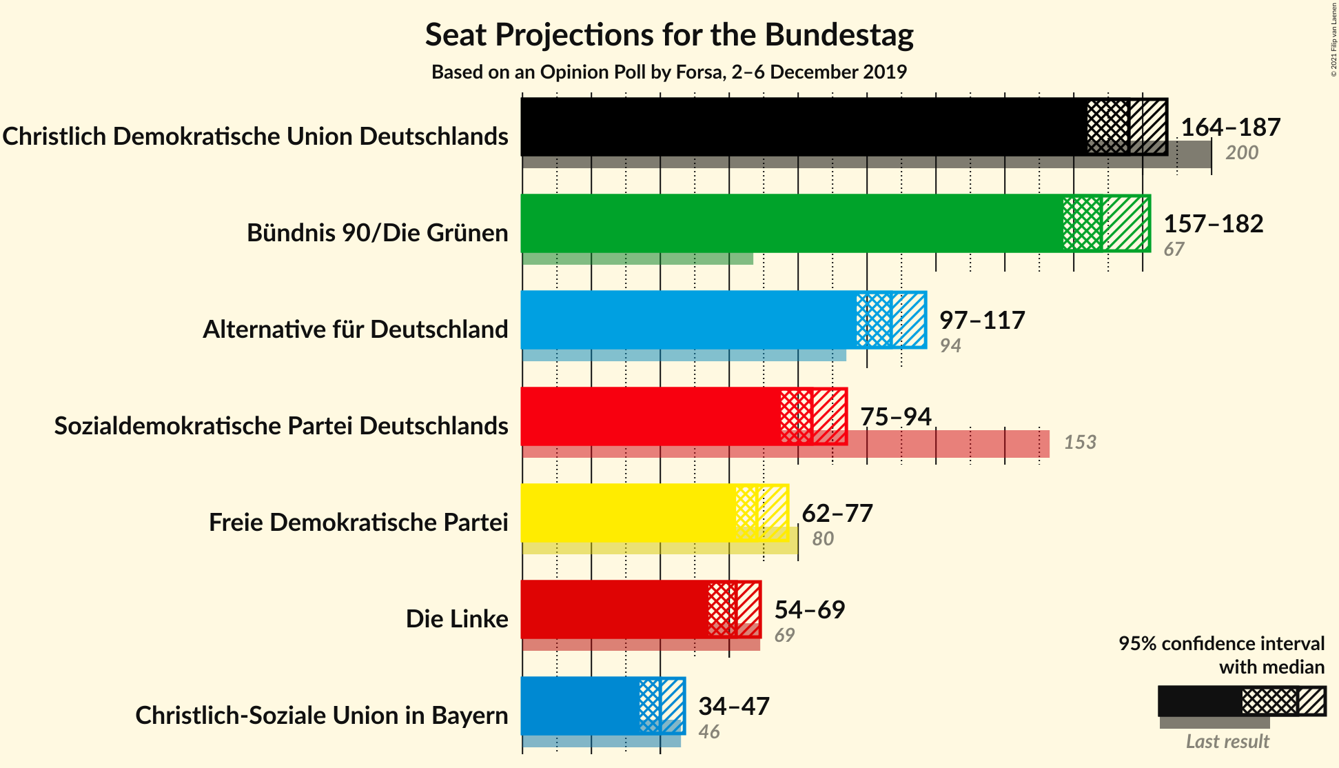 Graph with seats not yet produced