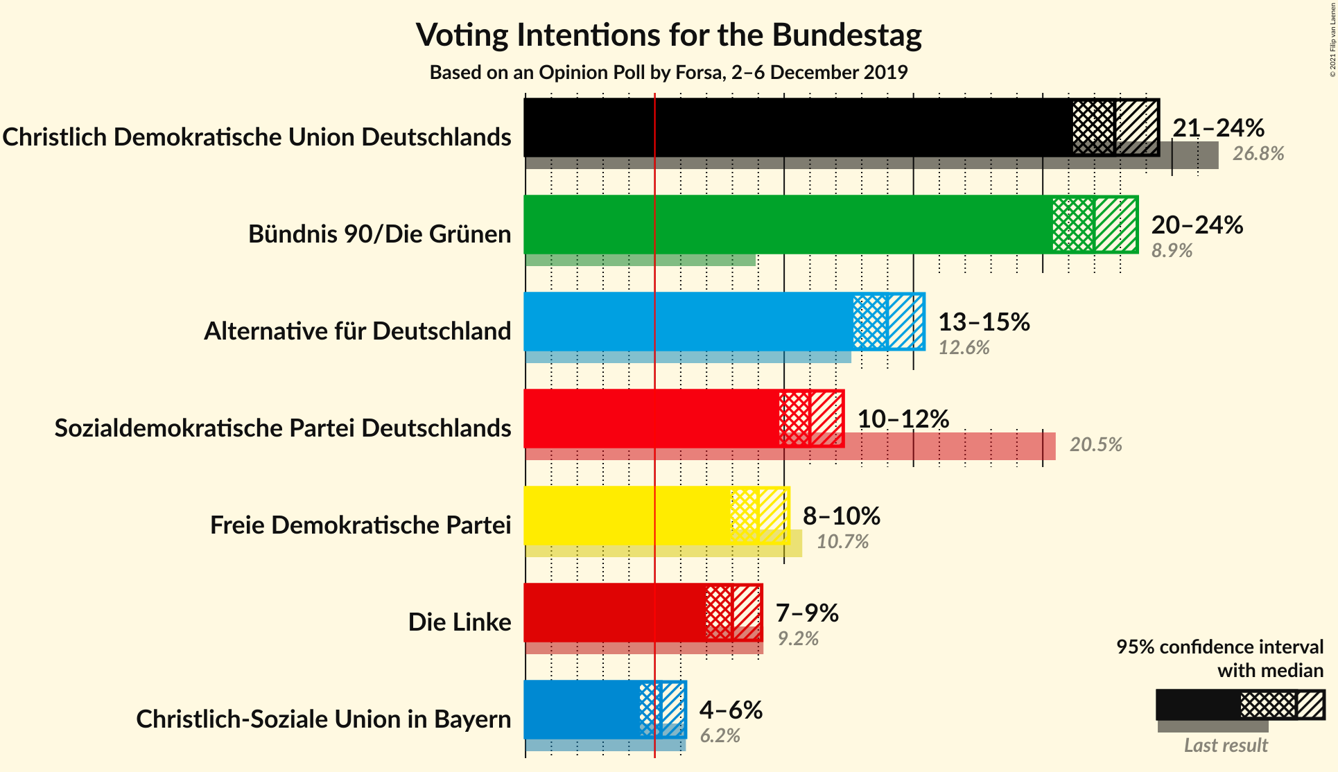 Graph with voting intentions not yet produced