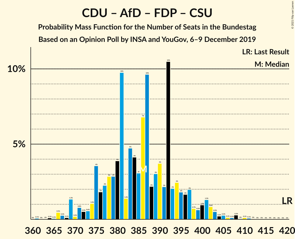 Graph with seats probability mass function not yet produced