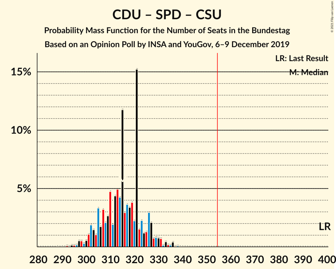 Graph with seats probability mass function not yet produced