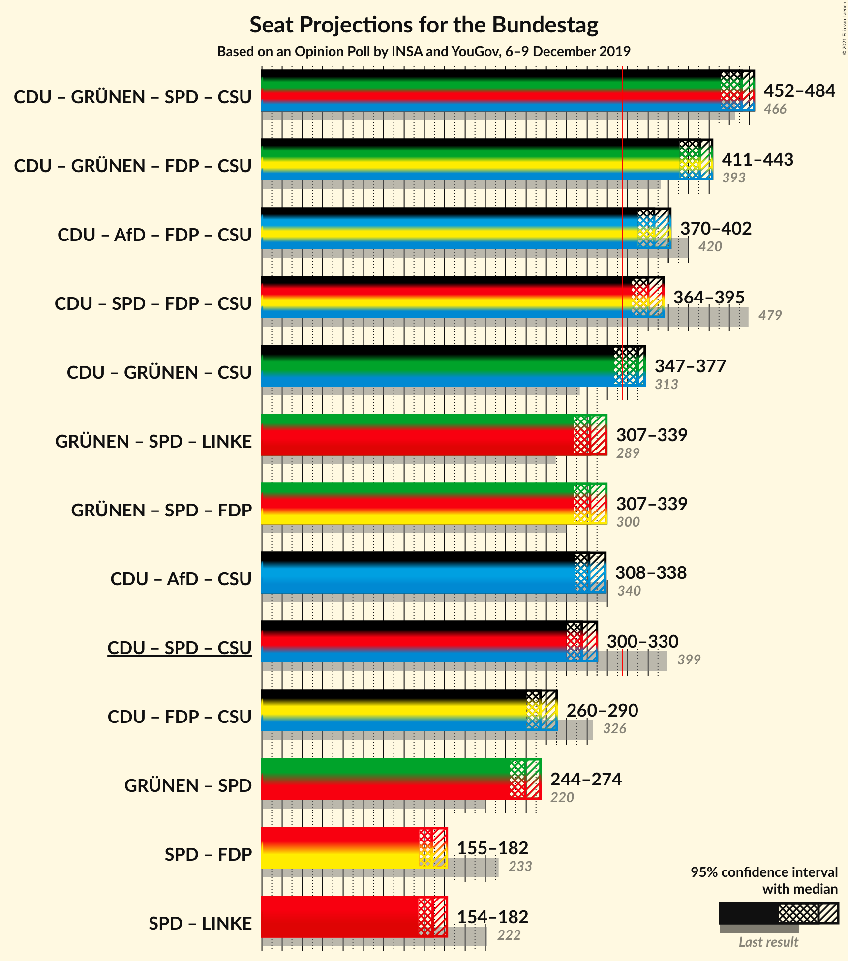 Graph with coalitions seats not yet produced