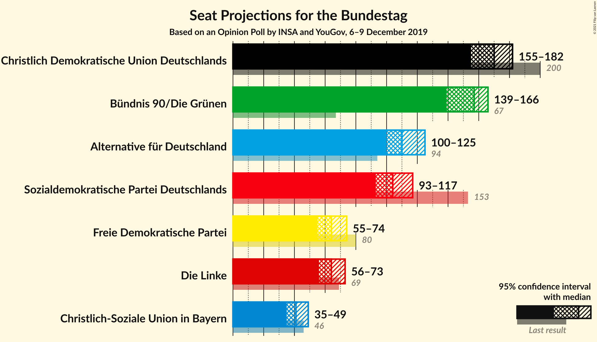 Graph with seats not yet produced