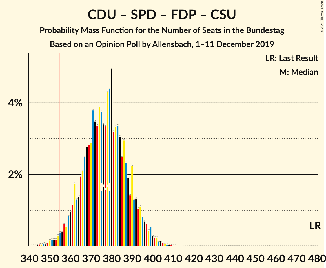 Graph with seats probability mass function not yet produced