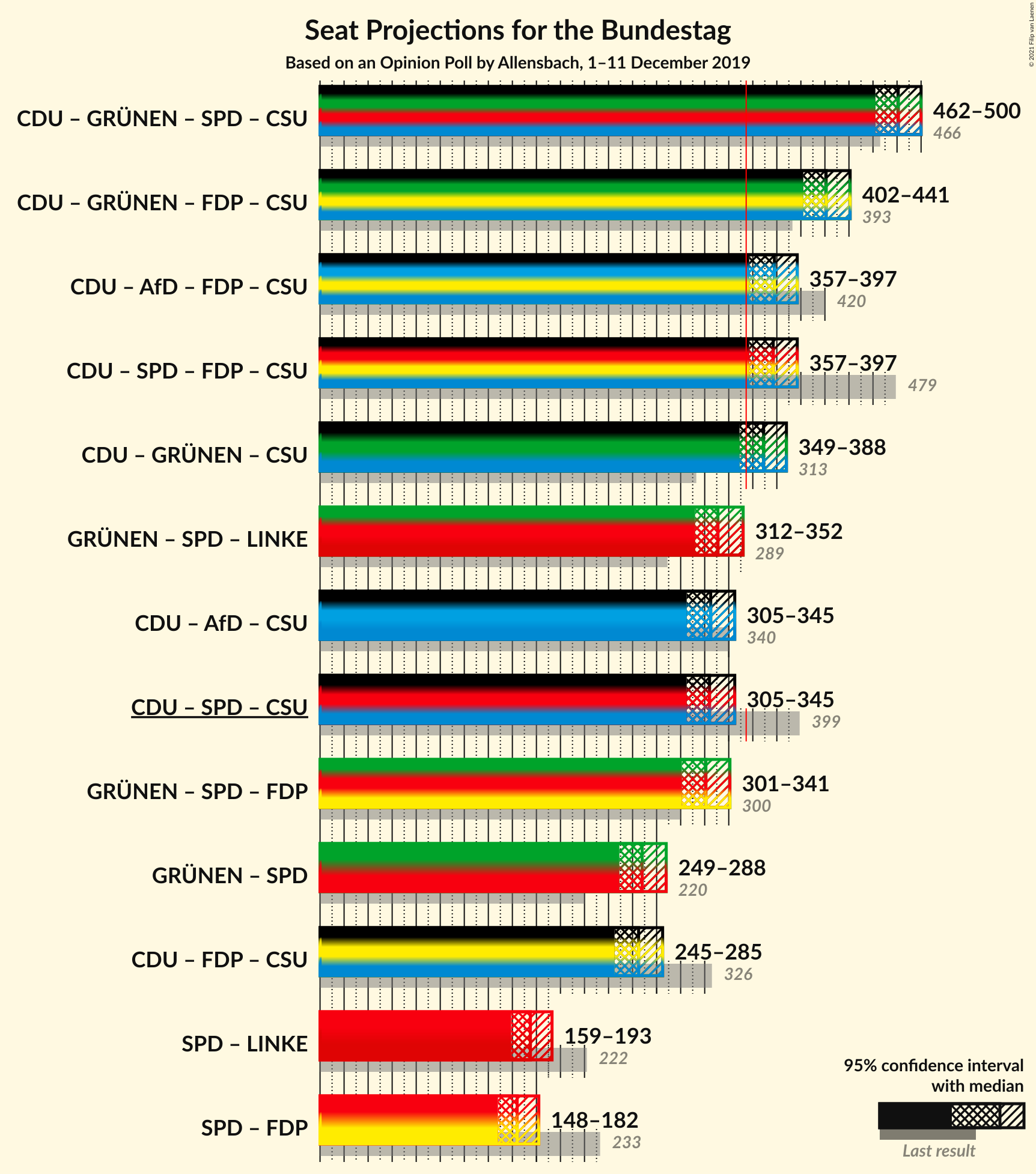 Graph with coalitions seats not yet produced