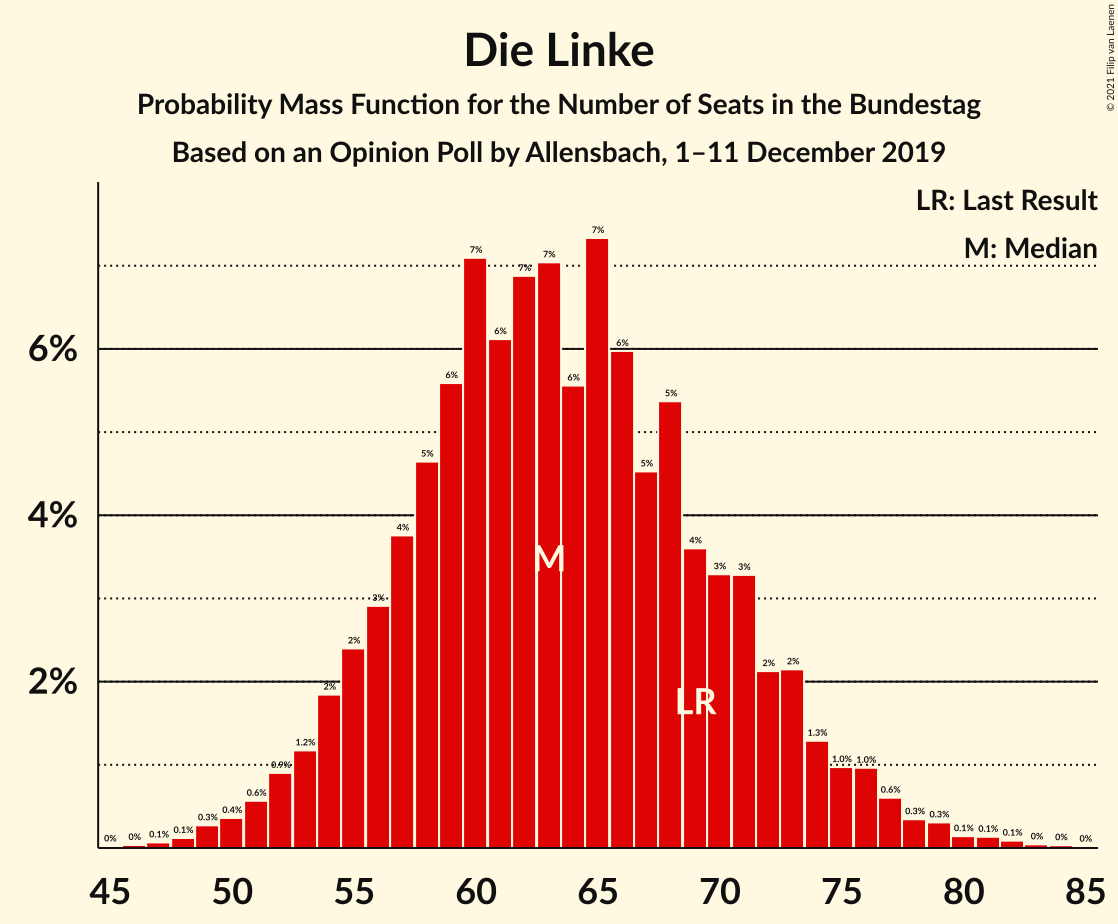 Graph with seats probability mass function not yet produced