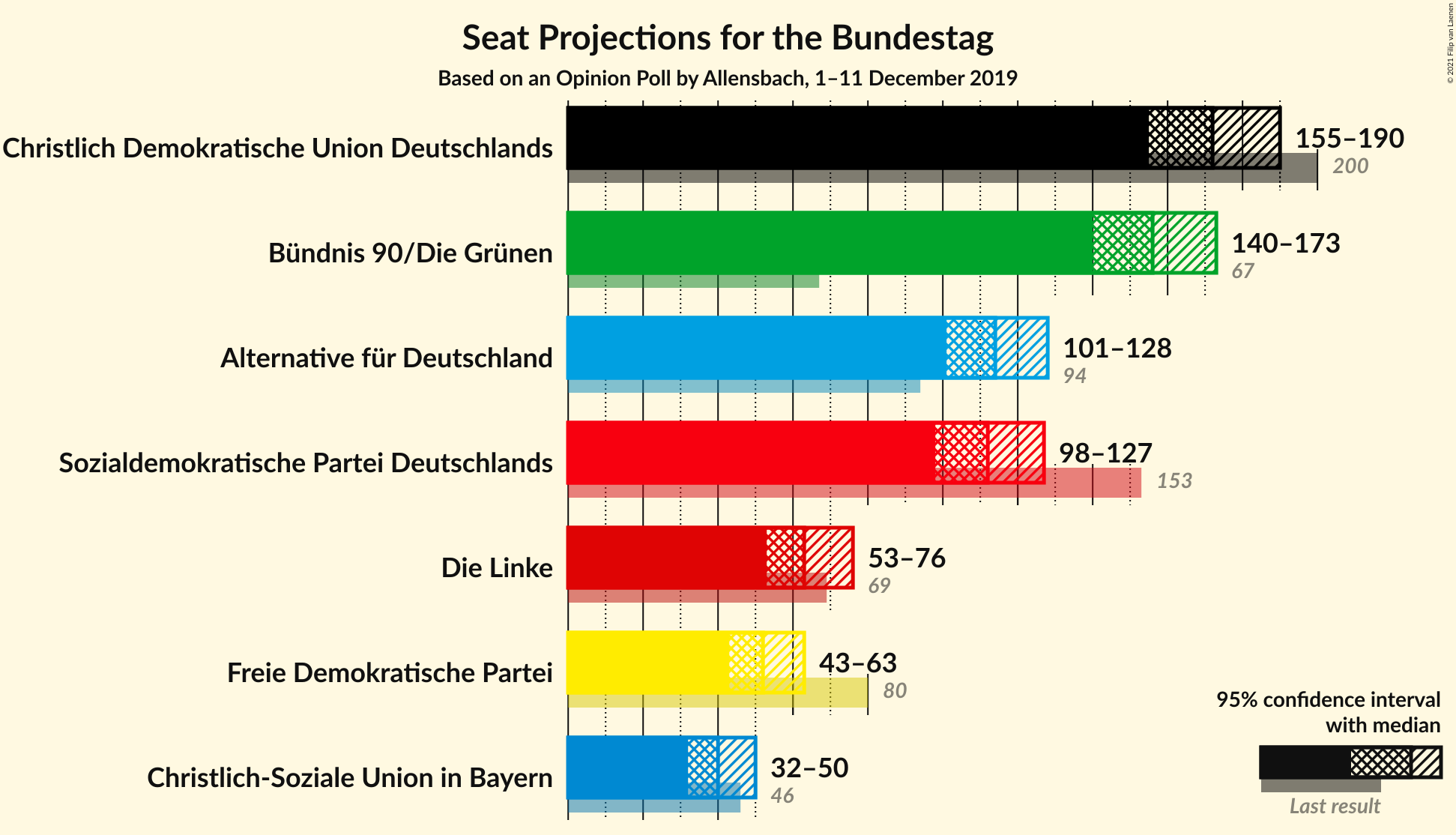 Graph with seats not yet produced