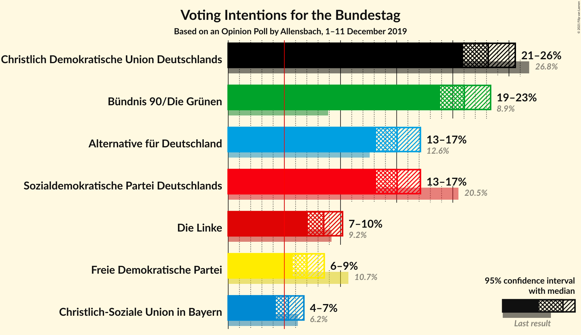 Graph with voting intentions not yet produced