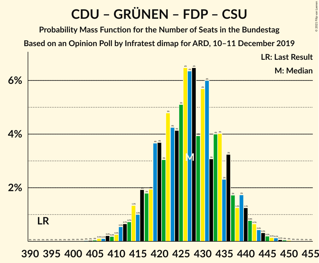 Graph with seats probability mass function not yet produced