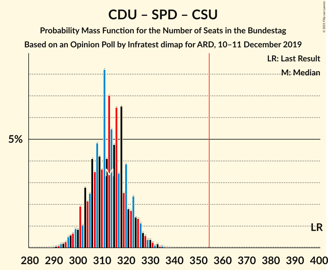 Graph with seats probability mass function not yet produced