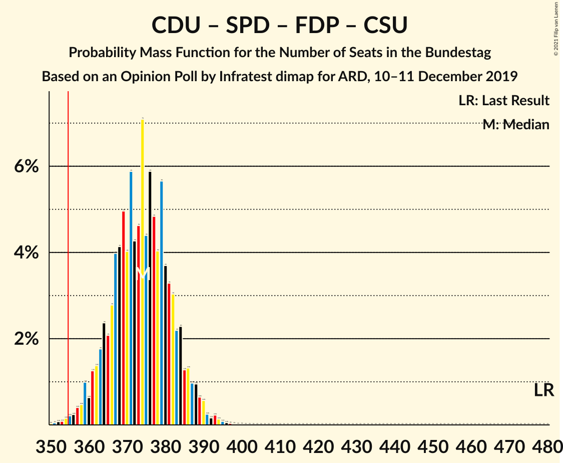 Graph with seats probability mass function not yet produced