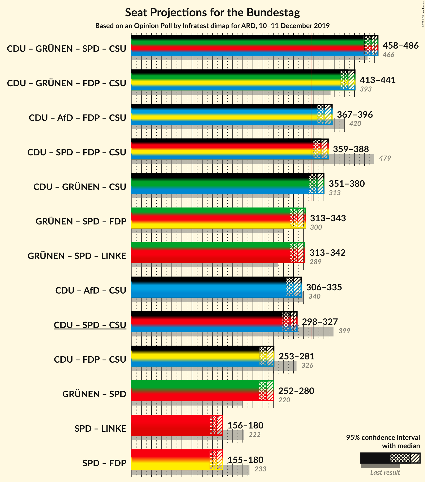 Graph with coalitions seats not yet produced