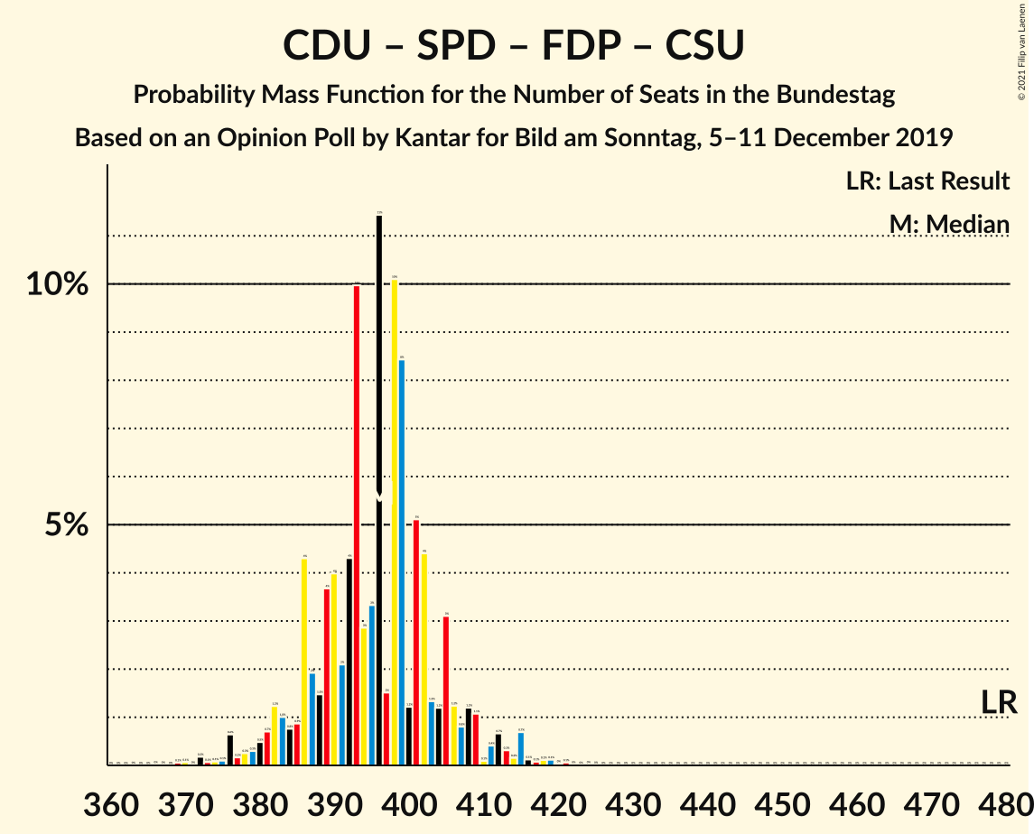 Graph with seats probability mass function not yet produced