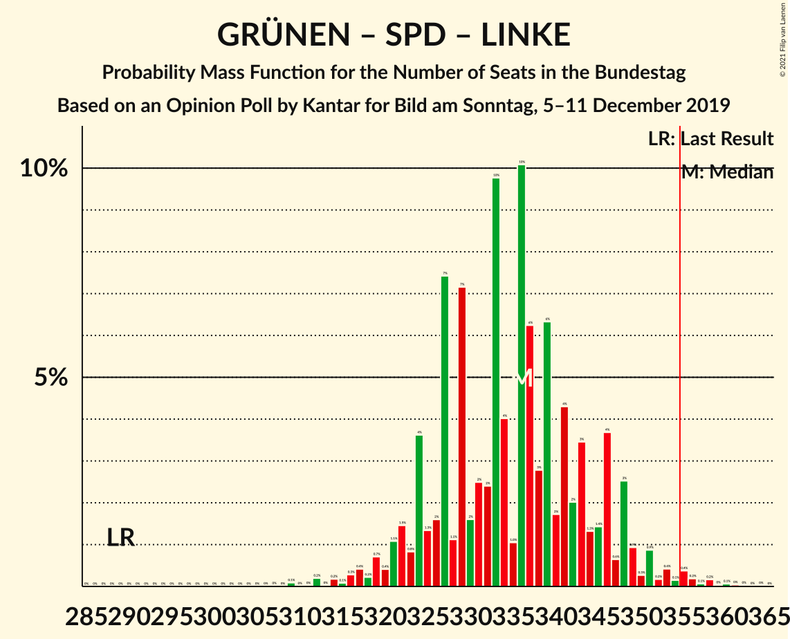 Graph with seats probability mass function not yet produced