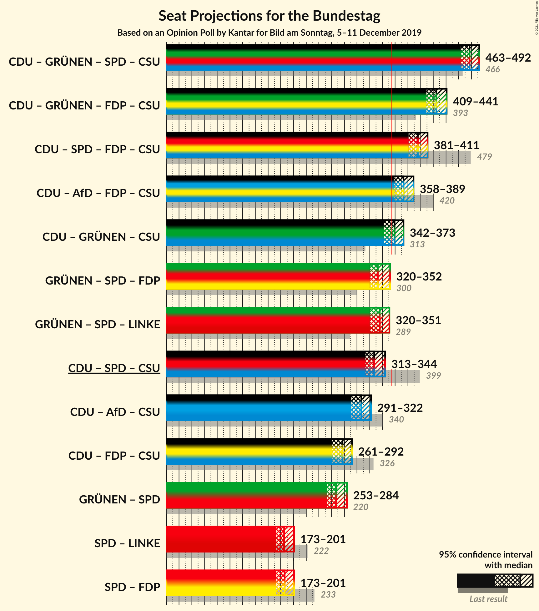 Graph with coalitions seats not yet produced