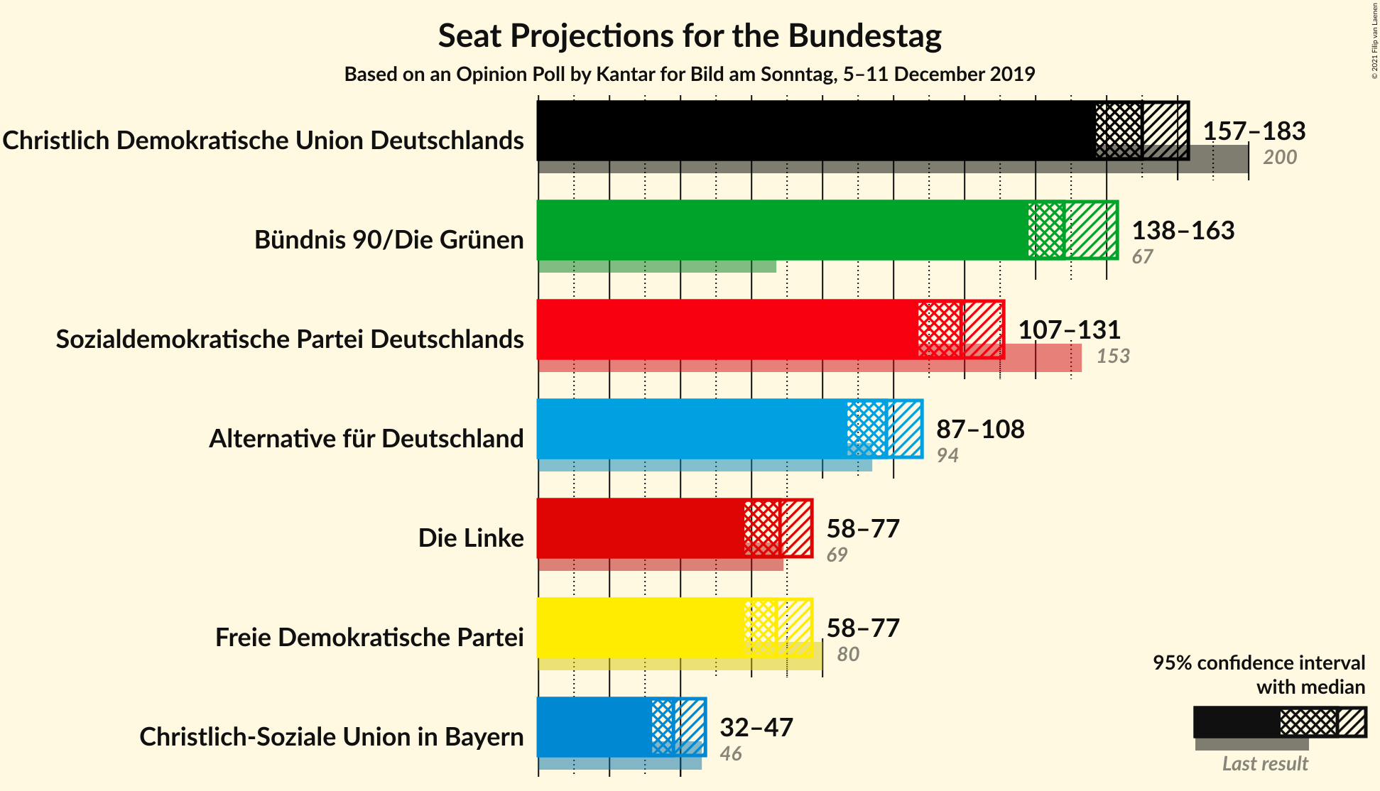 Graph with seats not yet produced